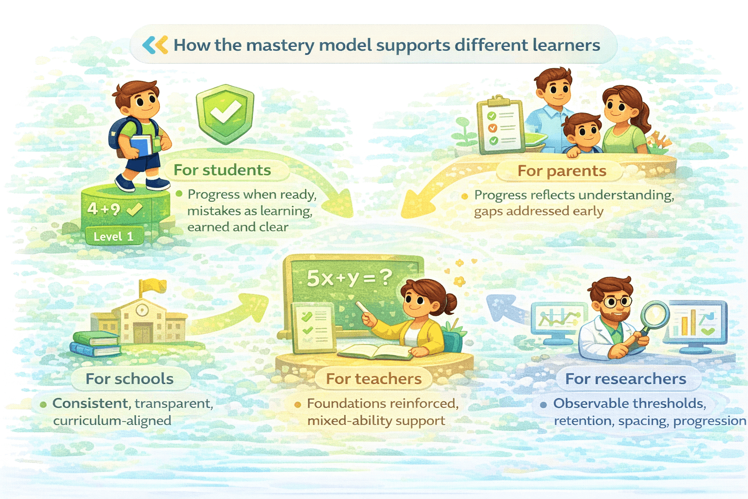 Current implementation status