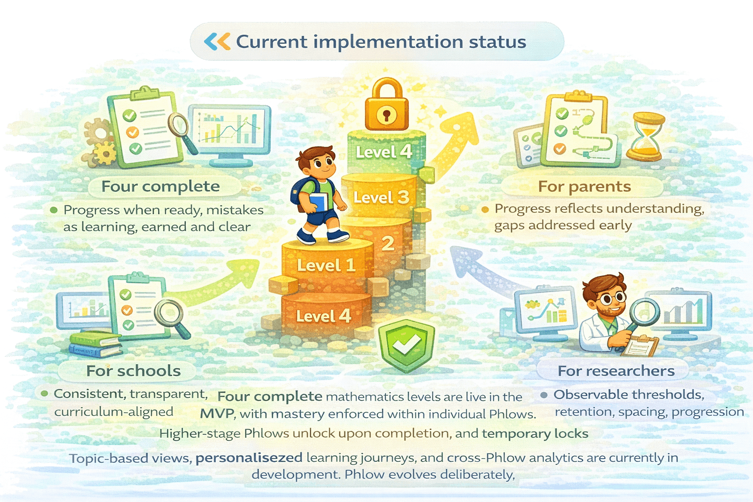 How the mastery model supports different learners