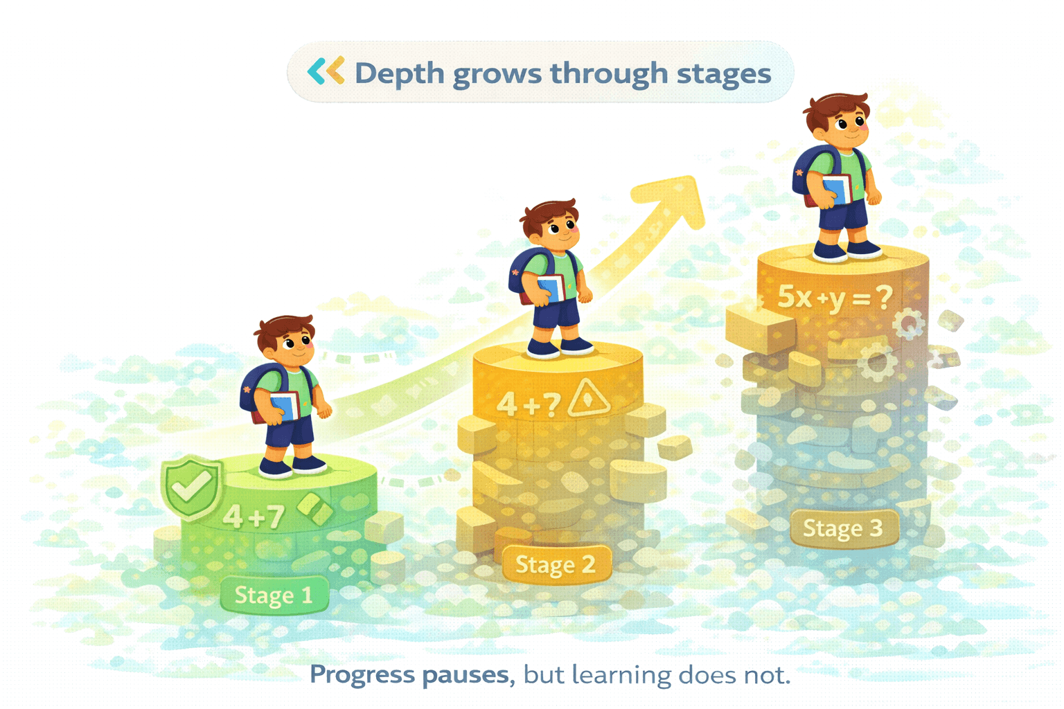 Depth grows through stages