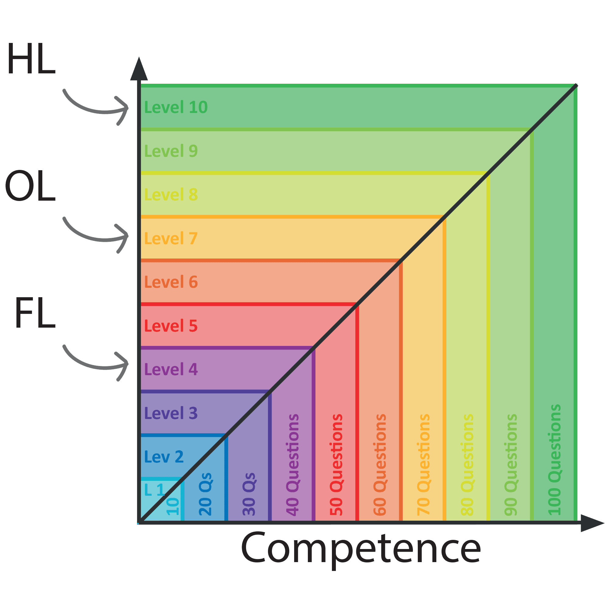 Chart mapping exam levels to the Phlow level system