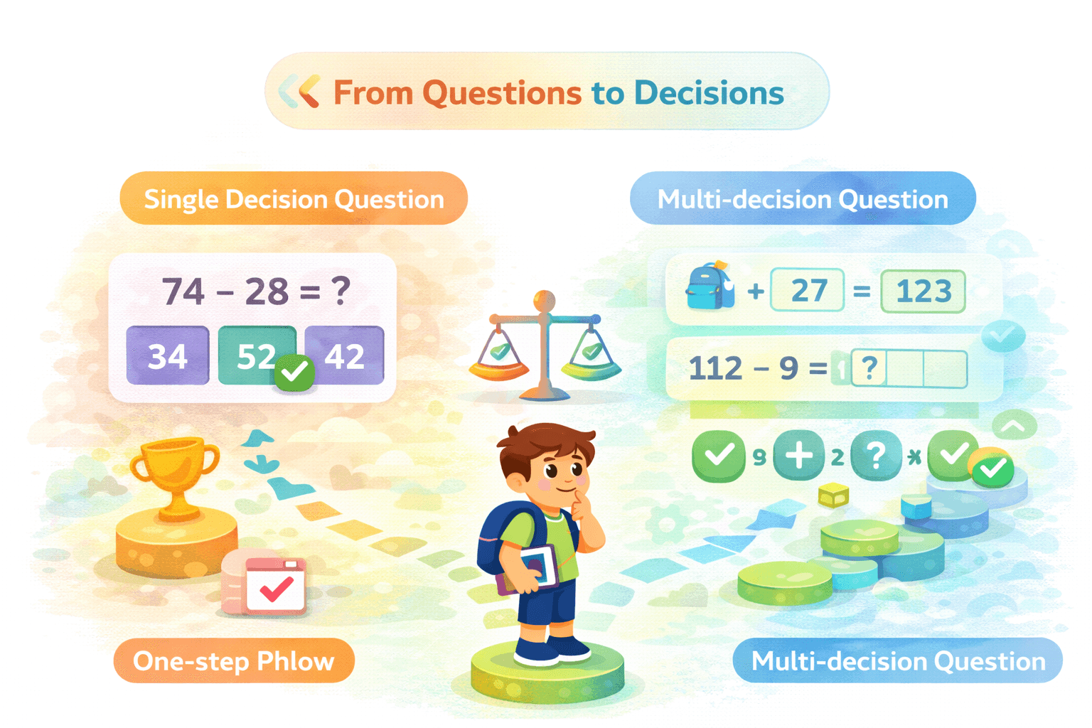 Illustration explaining decisions versus questions