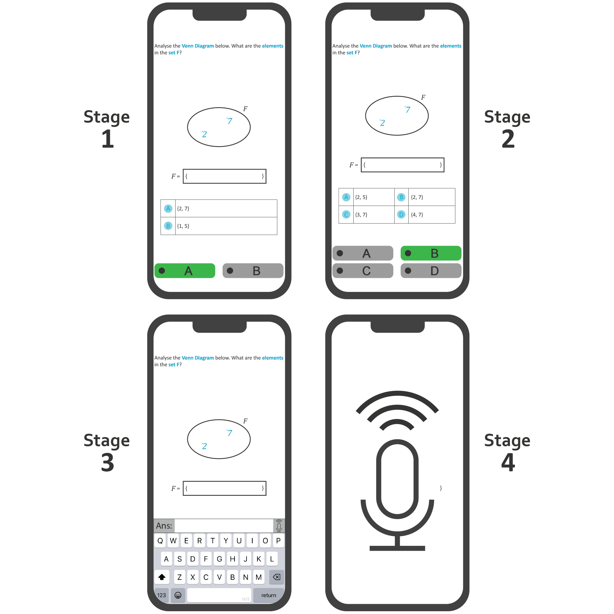 Overview graphic showing the same Phlow across four stages
