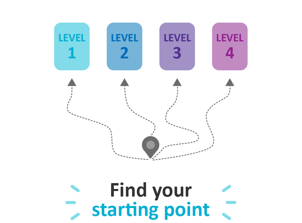 Review-ready topics and levels in the Personalised Learning Journey